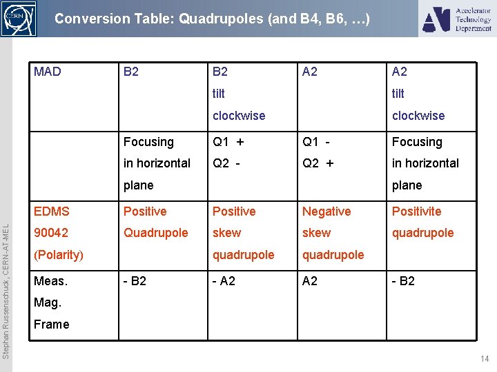 Conversion Table: Quadrupoles (and B 4, B 6, …) MAD B 2 A 2