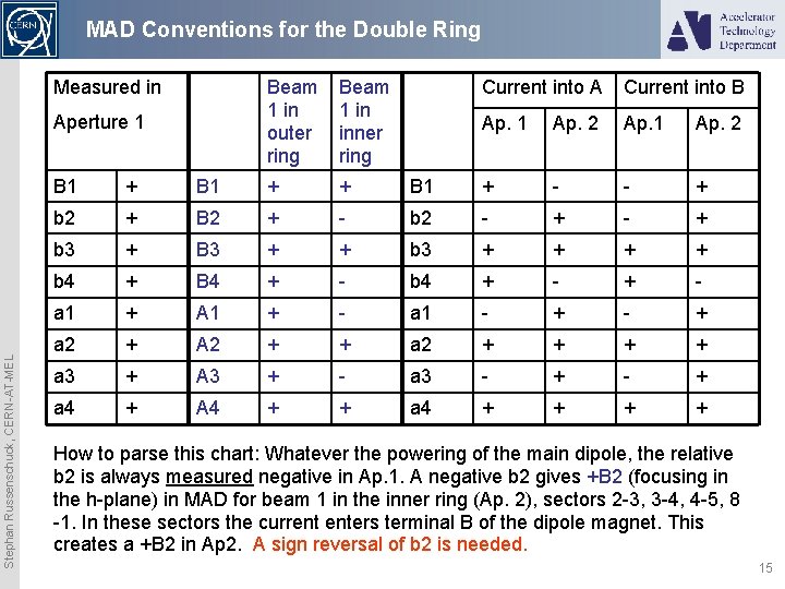 MAD Conventions for the Double Ring Measured in Stephan Russenschuck, CERN-AT-MEL Aperture 1 Beam
