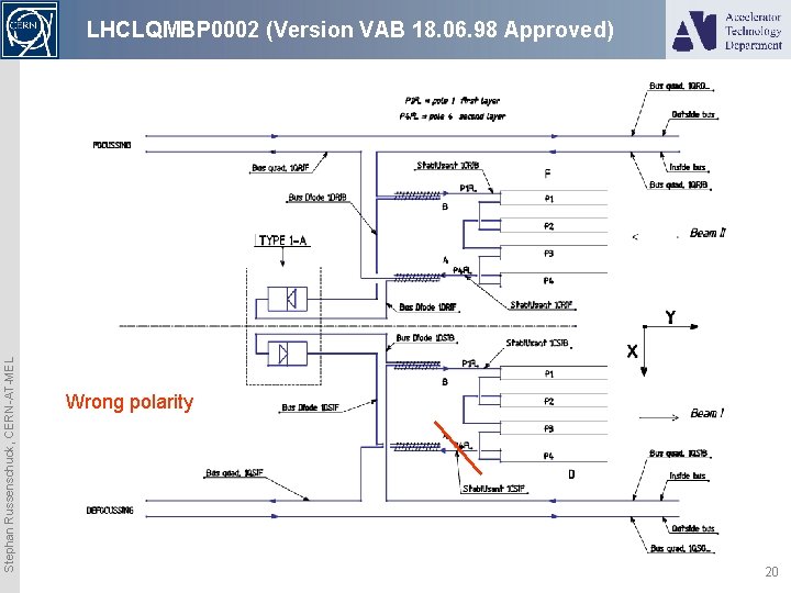 Stephan Russenschuck, CERN-AT-MEL LHCLQMBP 0002 (Version VAB 18. 06. 98 Approved) Wrong polarity 20
