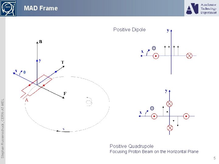 MAD Frame Positive Dipole Stephan Russenschuck, CERN-AT-MEL Θ Θ Positive Quadrupole Focusing Proton Beam