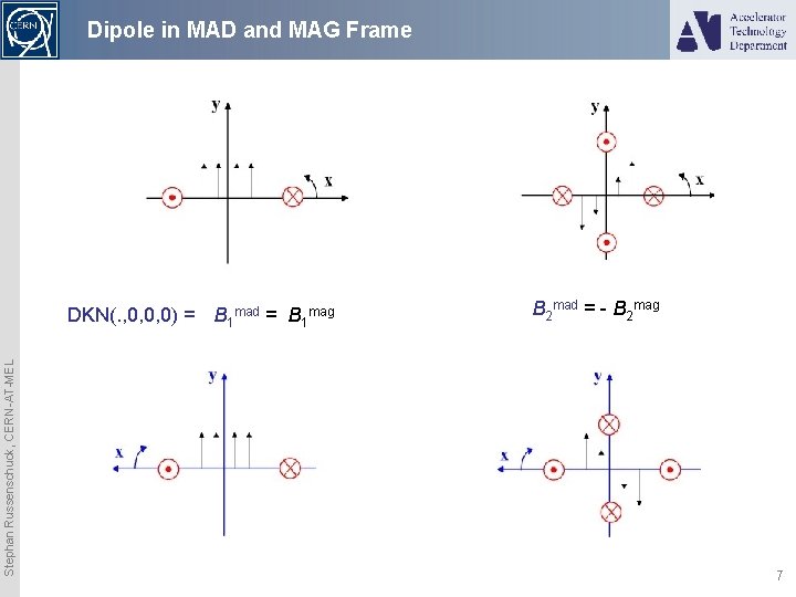 Dipole in MAD and MAG Frame Θ B 2 mad = - B 2
