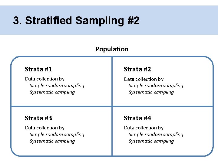 3. Stratified Sampling #2 Population Strata #1 Strata #2 Data collection by Simple random