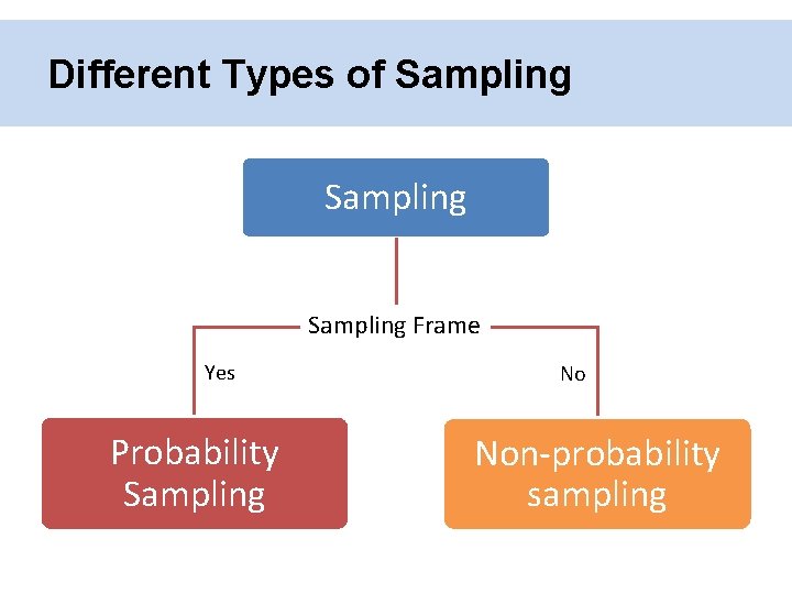 Different Types of Sampling Frame Yes Probability Sampling No Non-probability sampling 