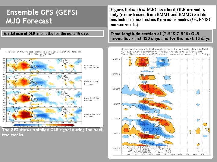 Ensemble GFS (GEFS) MJO Forecast Spatial map of OLR anomalies for the next 15