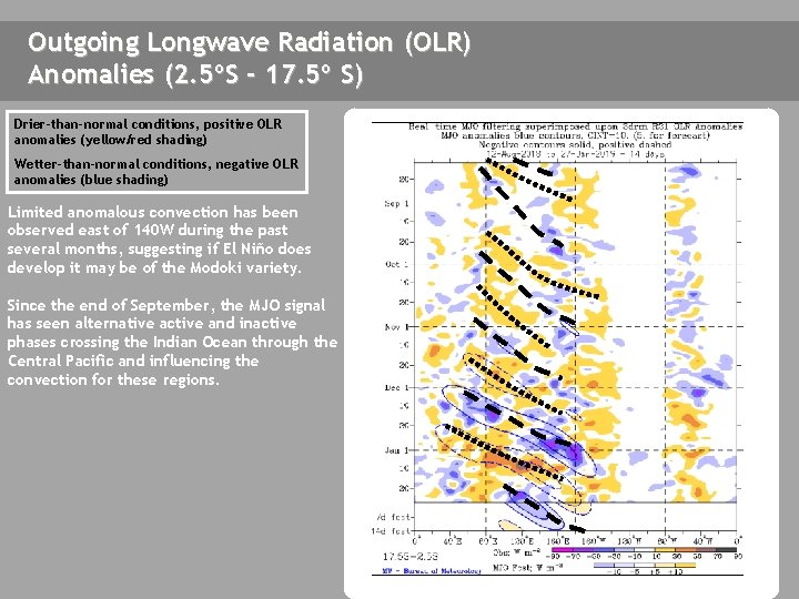 Outgoing Longwave Radiation (OLR) Anomalies (2. 5ºS - 17. 5º S) Drier-than-normal conditions, positive