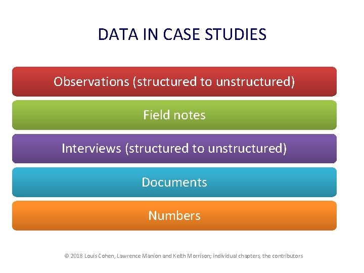 DATA IN CASE STUDIES Observations (structured to unstructured) Field notes Interviews (structured to unstructured)
