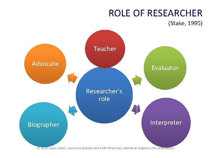ROLE OF RESEARCHER (Stake, 1995) Teacher Advocate Evaluator Researcher’s role Biographer Interpreter © 2018