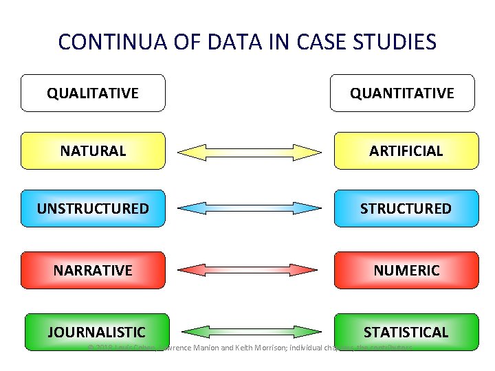 CONTINUA OF DATA IN CASE STUDIES QUALITATIVE QUANTITATIVE NATURAL ARTIFICIAL UNSTRUCTURED NARRATIVE NUMERIC JOURNALISTIC