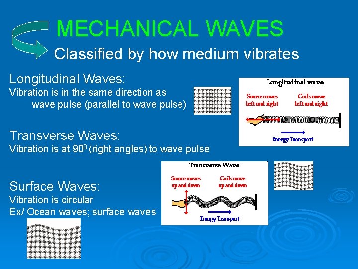 MECHANICAL WAVES Classified by how medium vibrates Longitudinal Waves: Vibration is in the same