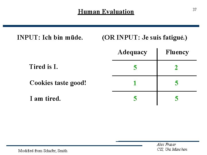 37 Human Evaluation INPUT: Ich bin müde. (OR INPUT: Je suis fatigué. ) Adequacy