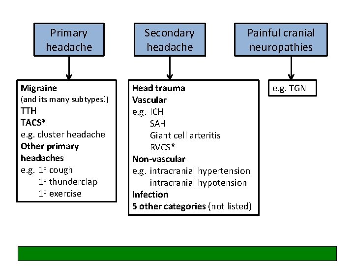 Primary headache Migraine (and its many subtypes!) TTH TACS* e. g. cluster headache Other