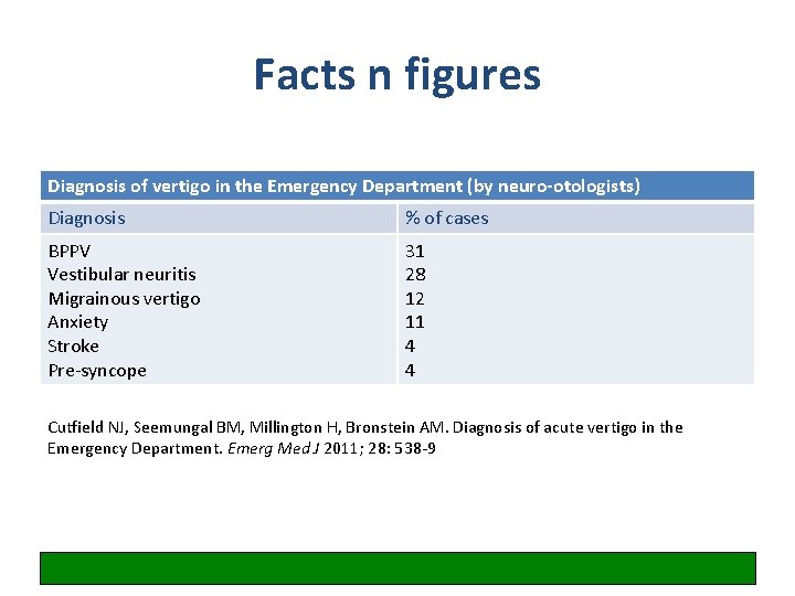 Facts n figures Diagnosis of vertigo in the Emergency Department (by neuro-otologists) Diagnosis %