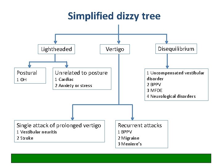 Simplified dizzy tree Lightheaded Postural 1 OH Vertigo Unrelated to posture 1 Uncompensated vestibular
