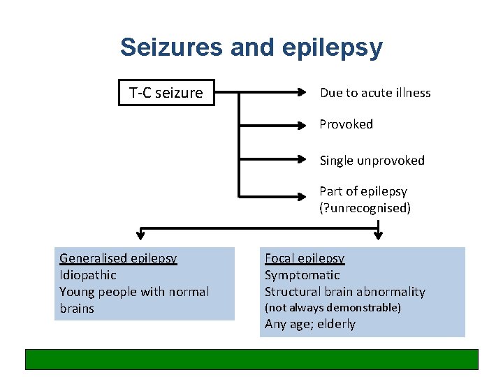 Seizures and epilepsy T-C seizure Due to acute illness Provoked Single unprovoked Part of