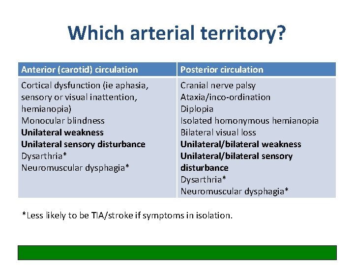 Which arterial territory? Anterior (carotid) circulation Posterior circulation Cortical dysfunction (ie aphasia, sensory or