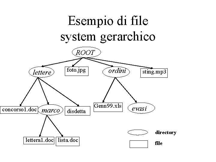 Esempio di file system gerarchico ROOT lettere concorso 1. doc foto. jpg marco disdetta