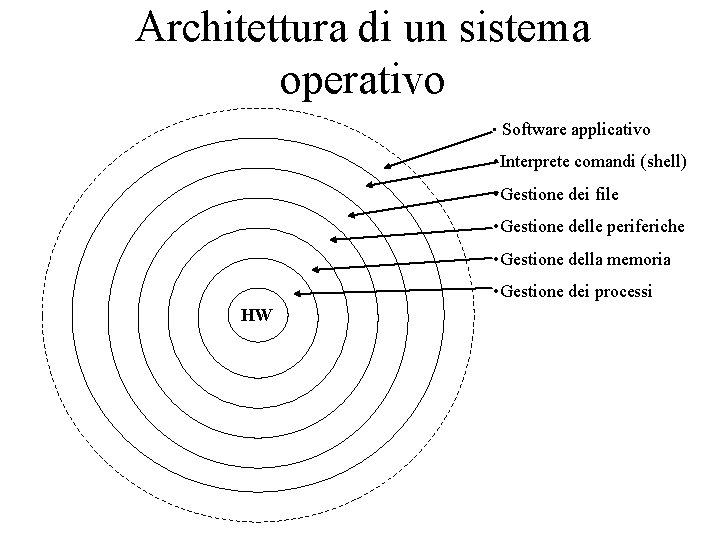 Architettura di un sistema operativo • Software applicativo • Interprete comandi (shell) • Gestione