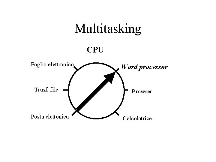 Multitasking CPU Foglio elettronico Trasf. file Posta elettonica Word processor Browser Calcolatrice 