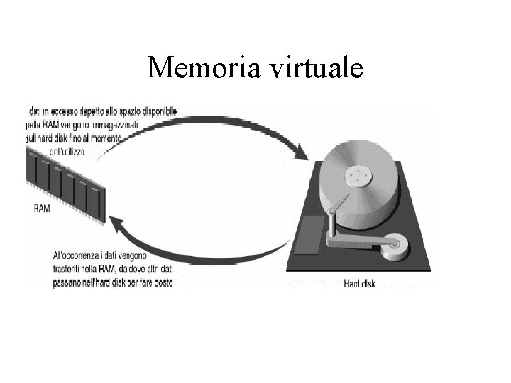 Memoria virtuale 