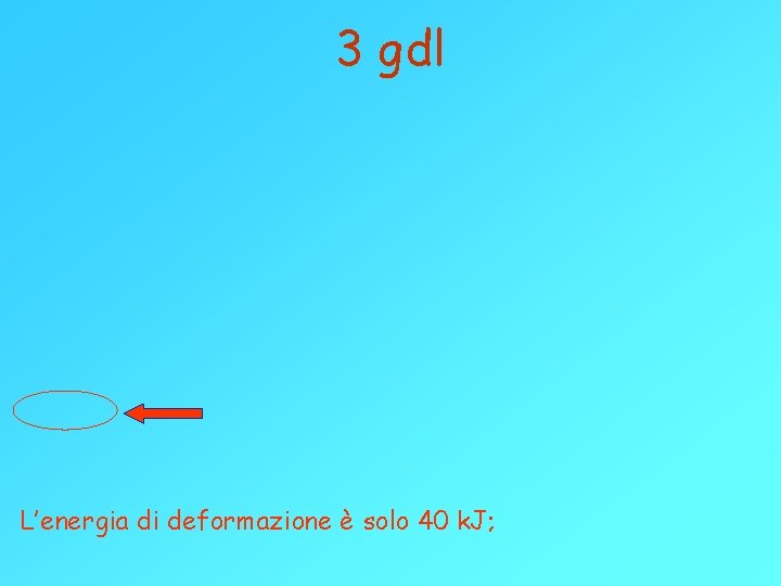 3 gdl L’energia di deformazione è solo 40 k. J; 3 gdl L’energia di deformazione è solo 40 k. J;