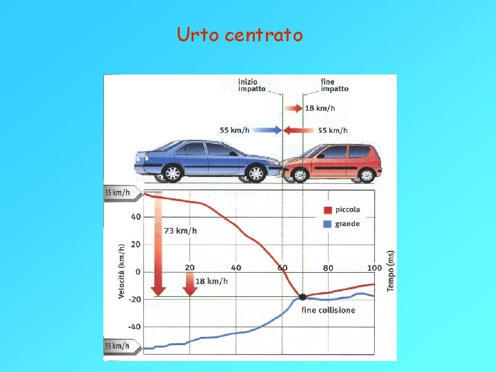 Urto centrato 