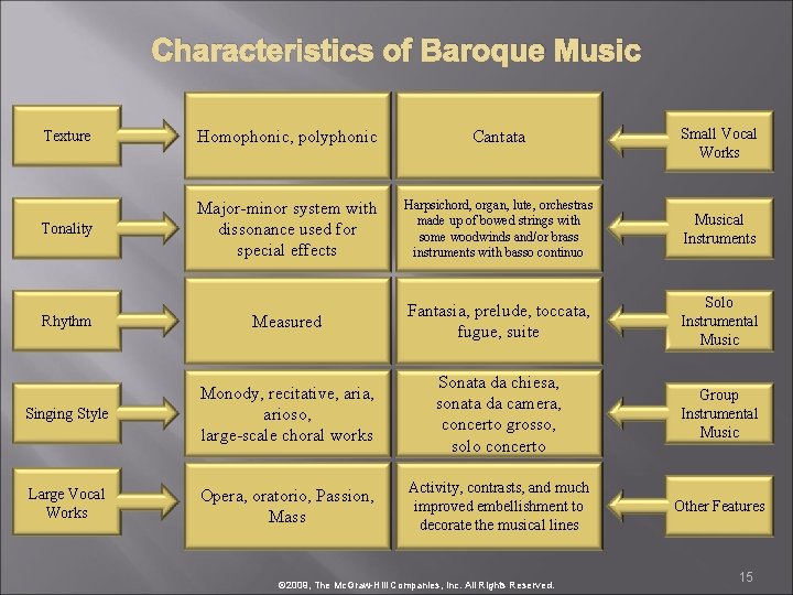 Characteristics of Baroque Music Texture Homophonic, polyphonic Cantata Small Vocal Works Tonality Major-minor system