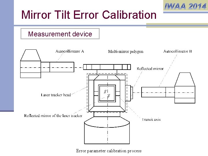 Mirror Tilt Error Calibration Measurement device Error parameter calibration process 