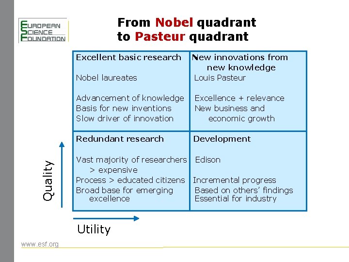From Nobel quadrant to Pasteur quadrant Excellent basic research Quality Nobel laureates Advancement of