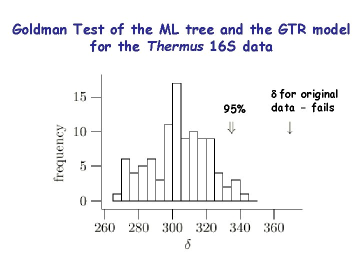 Goldman Test of the ML tree and the GTR model for the Thermus 16