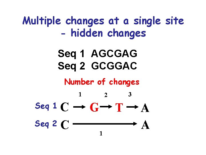 Multiple changes at a single site - hidden changes Seq 1 AGCGAG Seq 2