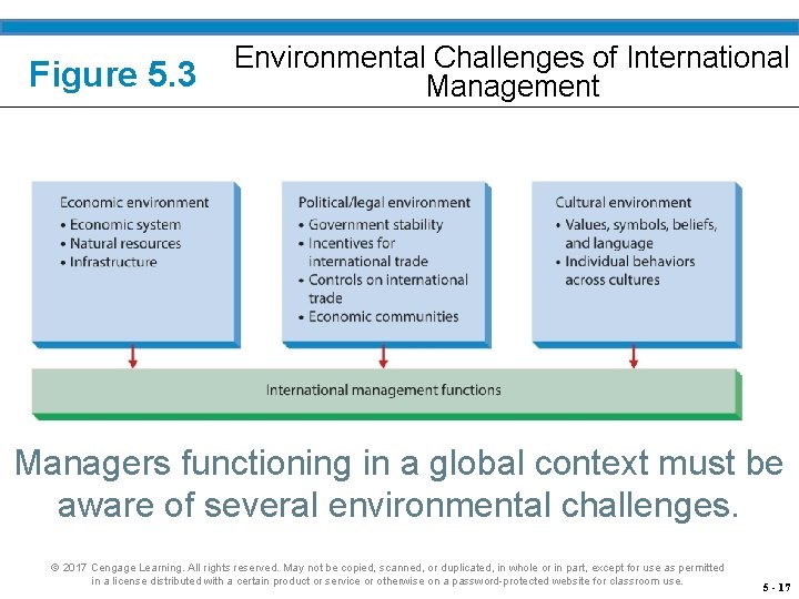 Figure 5. 3 Environmental Challenges of International Management Managers functioning in a global context