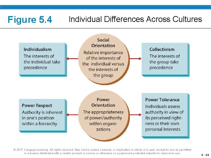 Figure 5. 4 Individual Differences Across Cultures © 2017 Cengage Learning. All rights reserved.