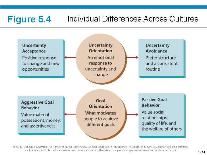 Figure 5. 4 Individual Differences Across Cultures © 2017 Cengage Learning. All rights reserved.