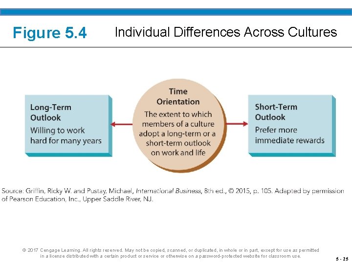 Figure 5. 4 Individual Differences Across Cultures © 2017 Cengage Learning. All rights reserved.