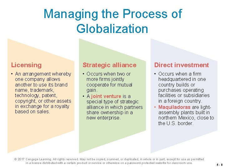 Managing the Process of Globalization Licensing Strategic alliance Direct investment • An arrangement whereby