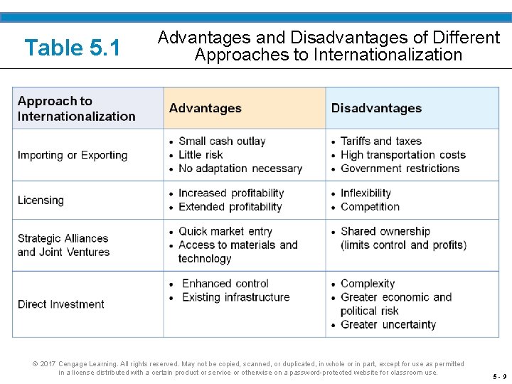 Table 5. 1 Advantages and Disadvantages of Different Approaches to Internationalization © 2017 Cengage