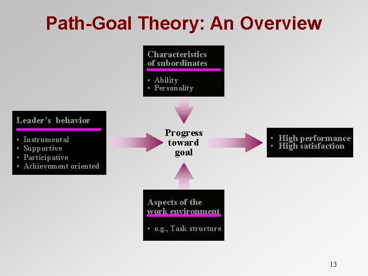 Path-Goal Theory: An Overview Characteristics of subordinates • Ability • Personality Leader’s behavior •