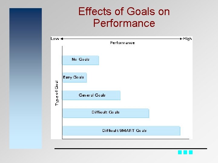 Effects of Goals on Performance Insert figure 9. 3 