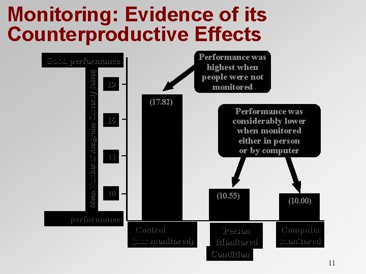 Monitoring: Evidence of its Counterproductive Effects Performance was highest when people were not monitored