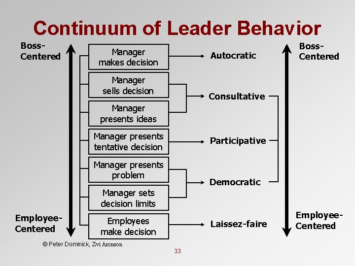 Continuum of Leader Behavior Boss. Centered Manager makes decision Autocratic Manager sells decision Boss.