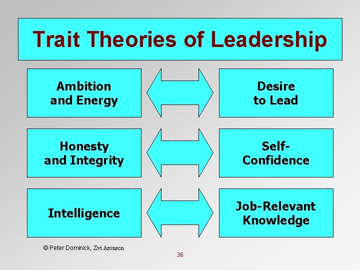 Trait Theories of Leadership Ambition and Energy Desire to Lead Honesty and Integrity Self.