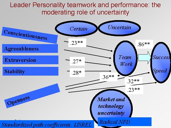 Leader Personality teamwork and performance: the moderating role of uncertainty Conscie ntiousne Agreeableness Certain