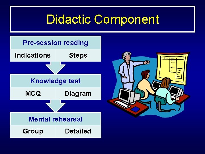 Didactic Component Pre-session reading Indications Steps Knowledge test MCQ Diagram Mental rehearsal Group Detailed
