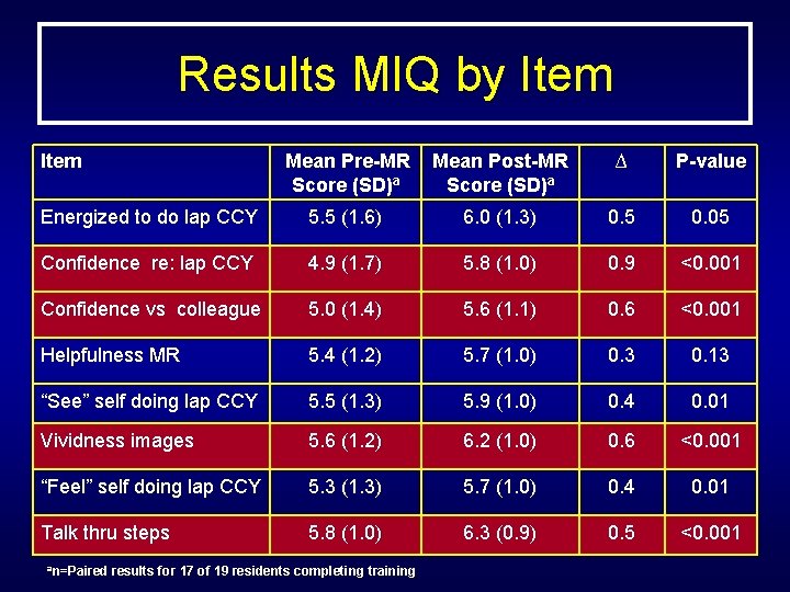 Results MIQ by Item Mean Pre-MR Score (SD)a Mean Post-MR Score (SD)a ∆ P-value
