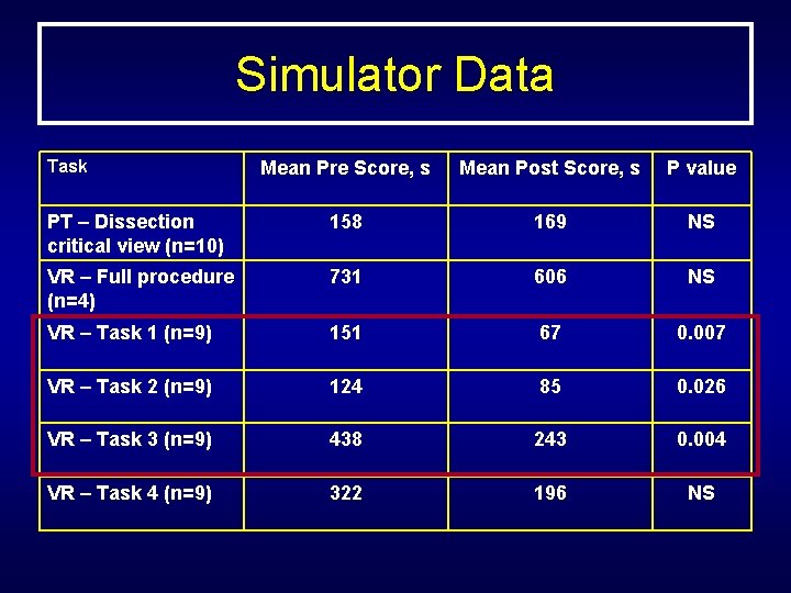 Simulator Data Task Mean Pre Score, s Mean Post Score, s P value PT