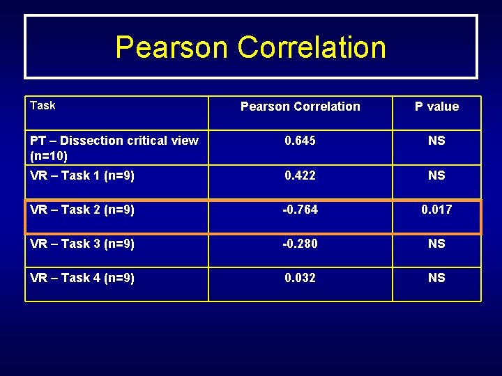 Pearson Correlation Task Pearson Correlation P value PT – Dissection critical view (n=10) 0.