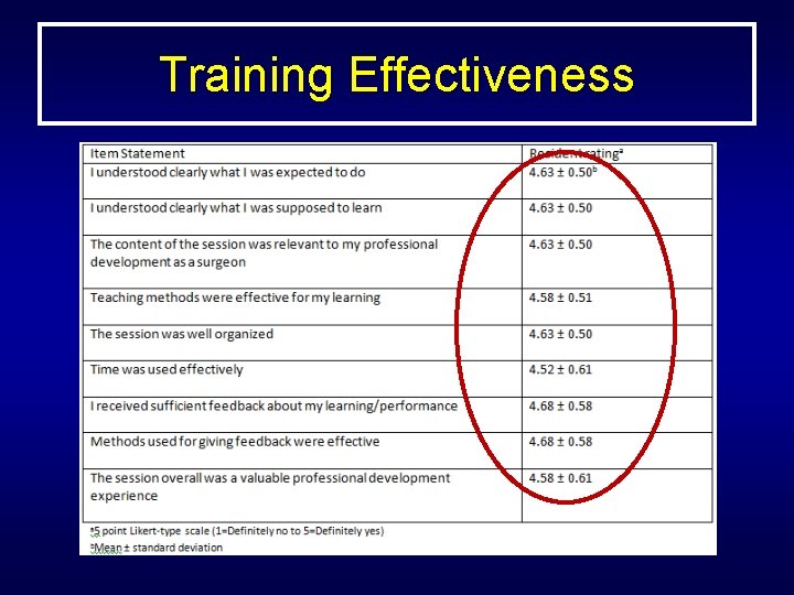 Training Effectiveness 