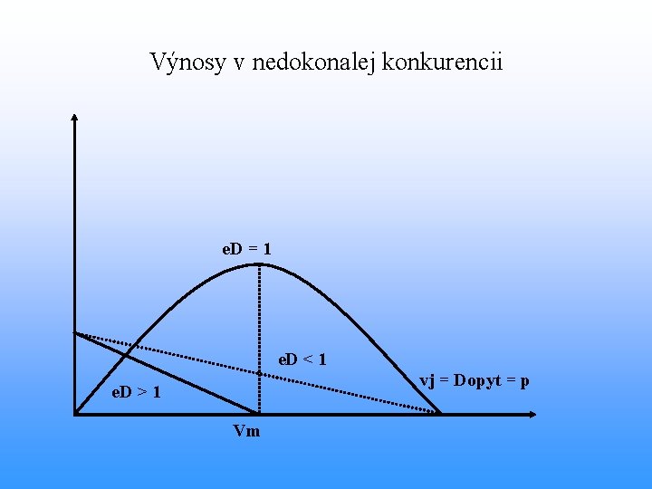 Výnosy v nedokonalej konkurencii e. D = 1 e. D < 1 vj =