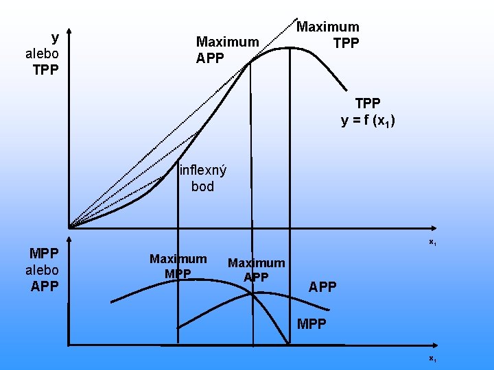 y alebo TPP Maximum APP Maximum TPP y = f (x 1) inflexný bod