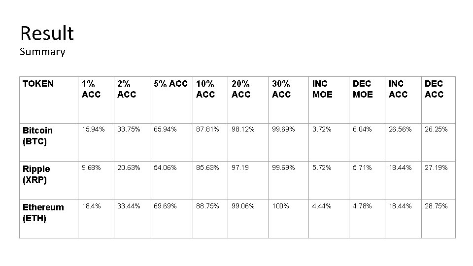 Result Summary TOKEN 1% ACC 2% ACC 5% ACC 10% ACC 20% ACC 30%